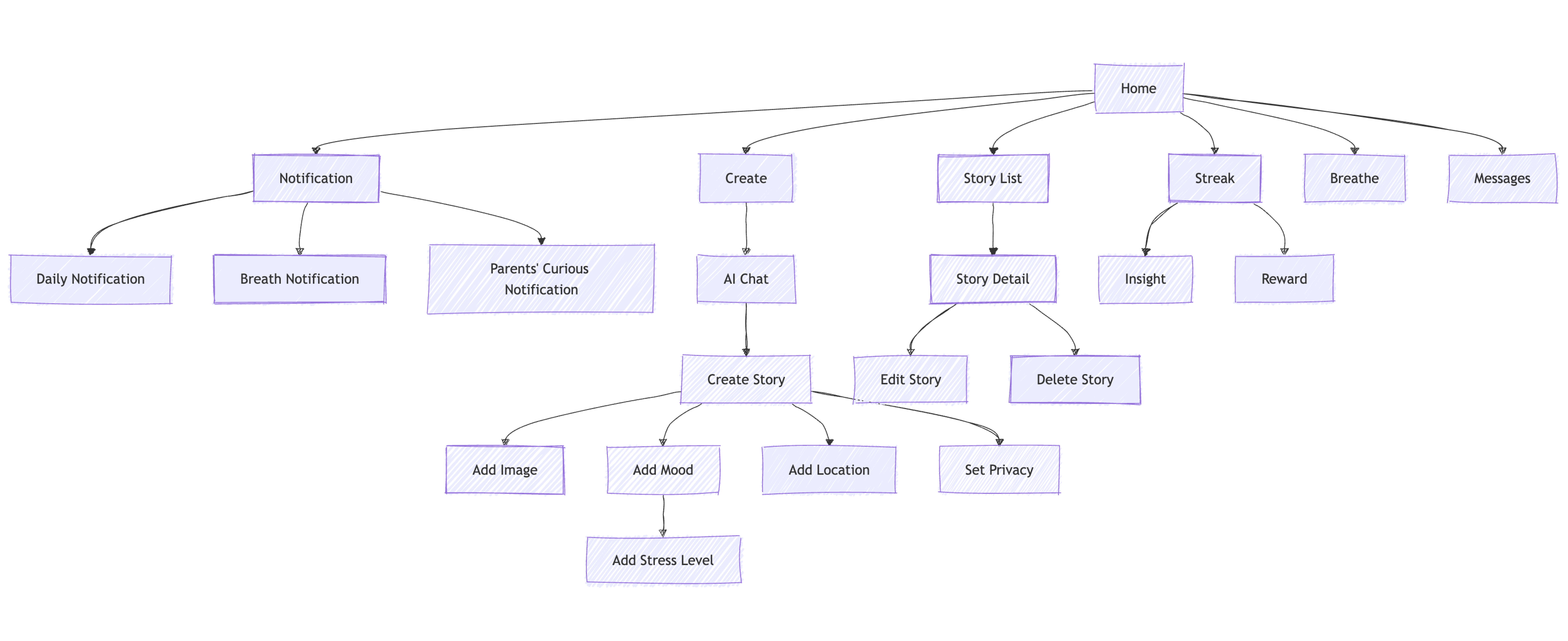 Information Architecture